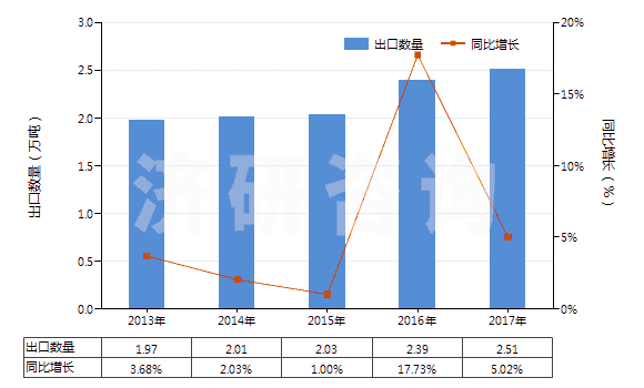 2013-2017年中國其他工業(yè)用混合香料及香料混合物(以一種或多種香料為基本成分的混合物)(HS33029000)出口量及增速統(tǒng)計(jì)